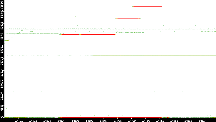 Src. Port vs. Time
