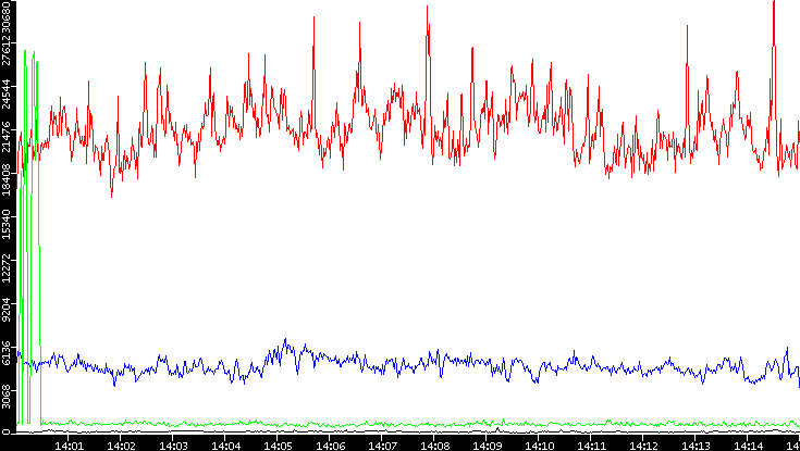 Nb. of Packets vs. Time