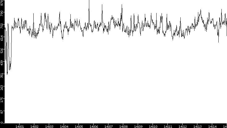 Average Packet Size vs. Time