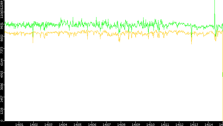 Entropy of Port vs. Time