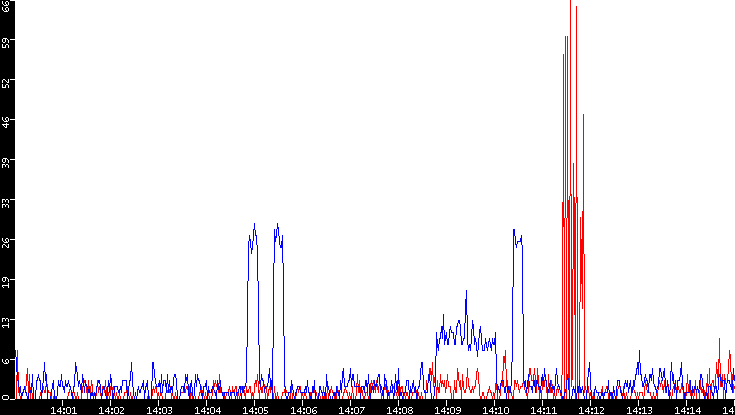 Nb. of Packets vs. Time