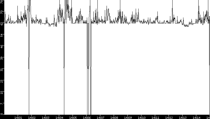 Average Packet Size vs. Time