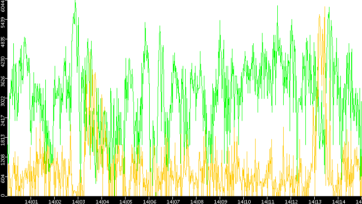 Entropy of Port vs. Time