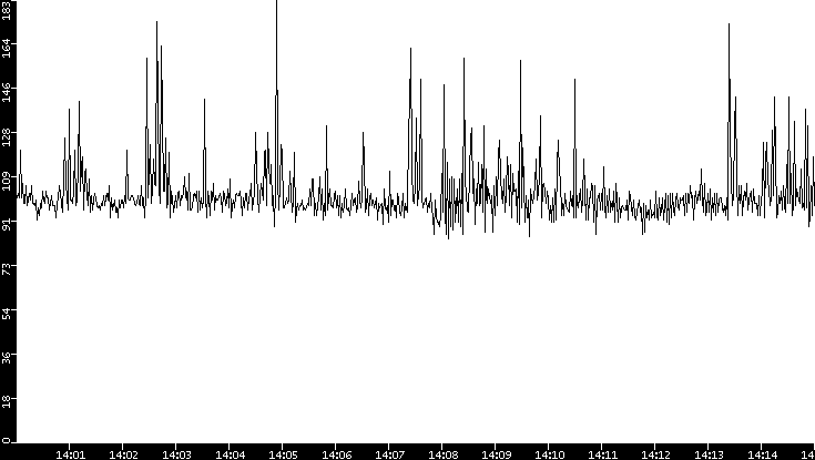 Average Packet Size vs. Time