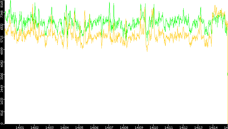 Entropy of Port vs. Time