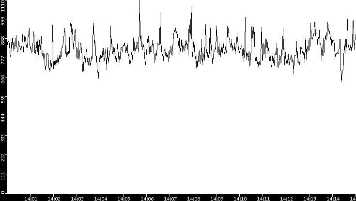 Average Packet Size vs. Time