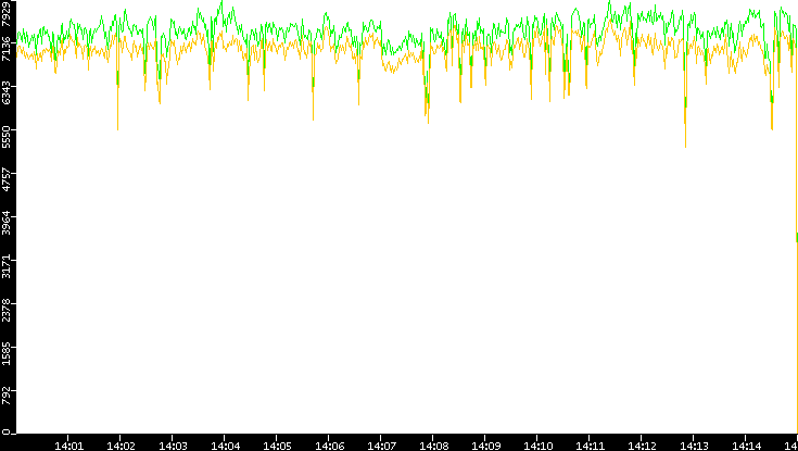 Entropy of Port vs. Time