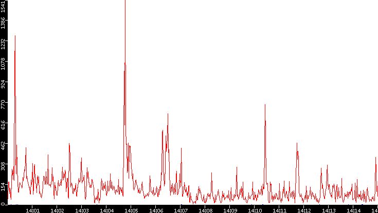 Nb. of Packets vs. Time