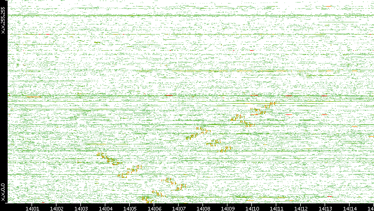 Dest. IP vs. Time