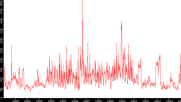 Nb. of Packets vs. Time