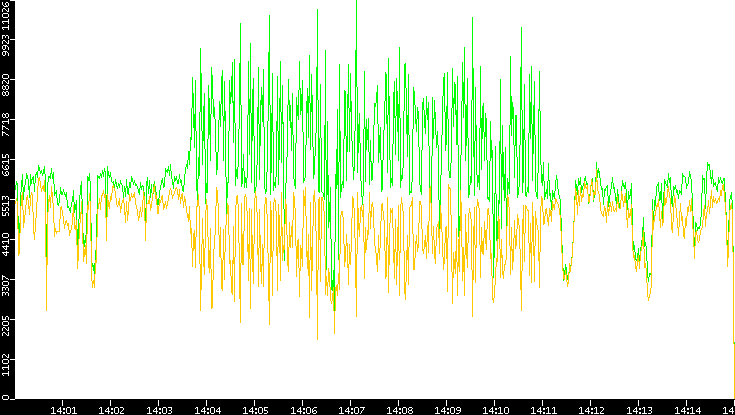 Entropy of Port vs. Time