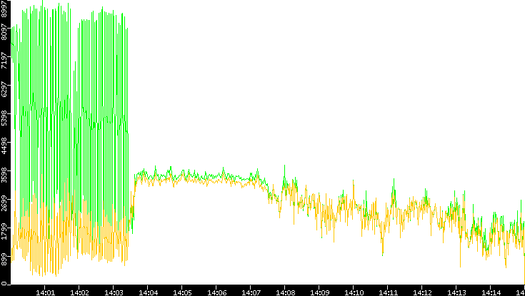 Entropy of Port vs. Time