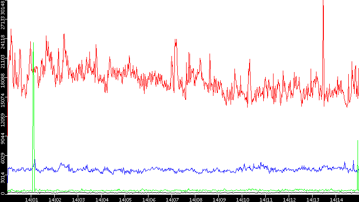 Nb. of Packets vs. Time