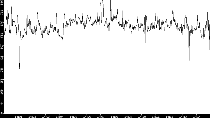 Average Packet Size vs. Time