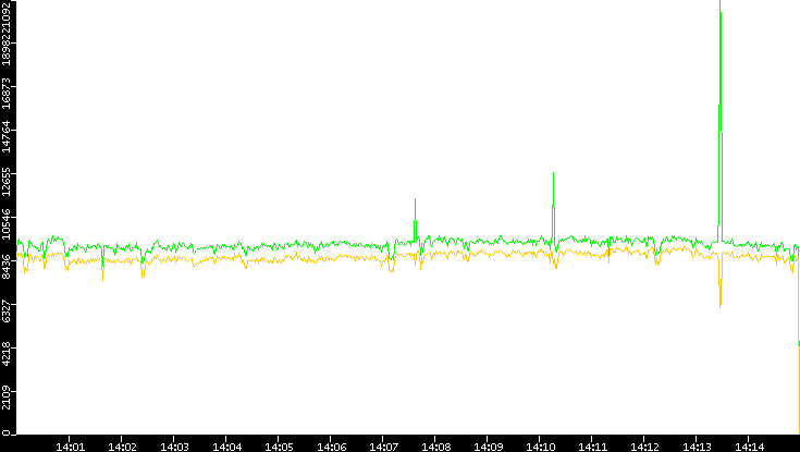 Entropy of Port vs. Time