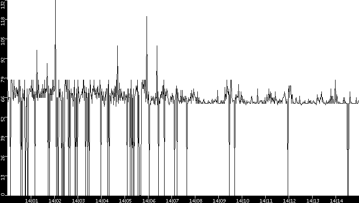 Average Packet Size vs. Time
