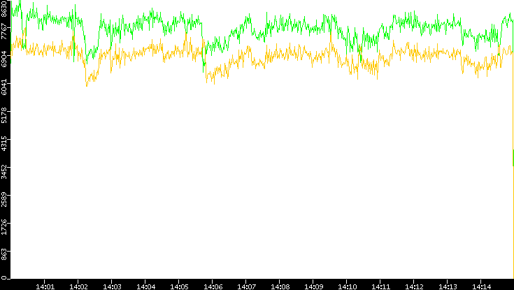 Entropy of Port vs. Time