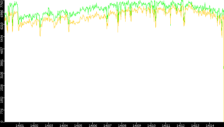 Entropy of Port vs. Time
