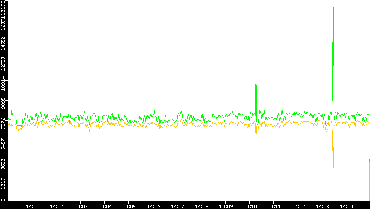 Entropy of Port vs. Time