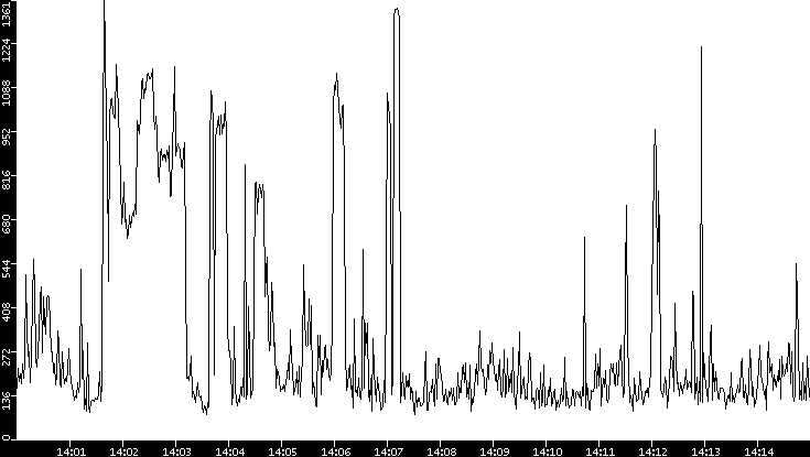 Average Packet Size vs. Time