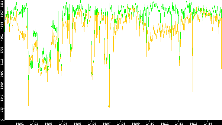 Entropy of Port vs. Time