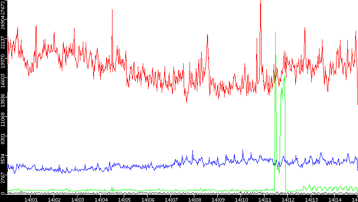 Nb. of Packets vs. Time