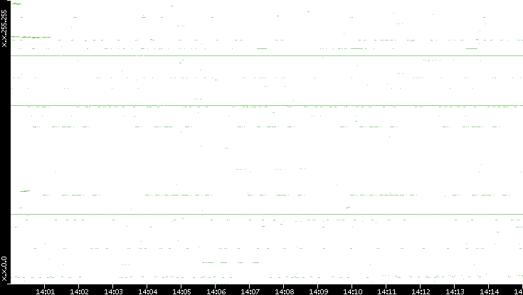 Dest. IP vs. Time