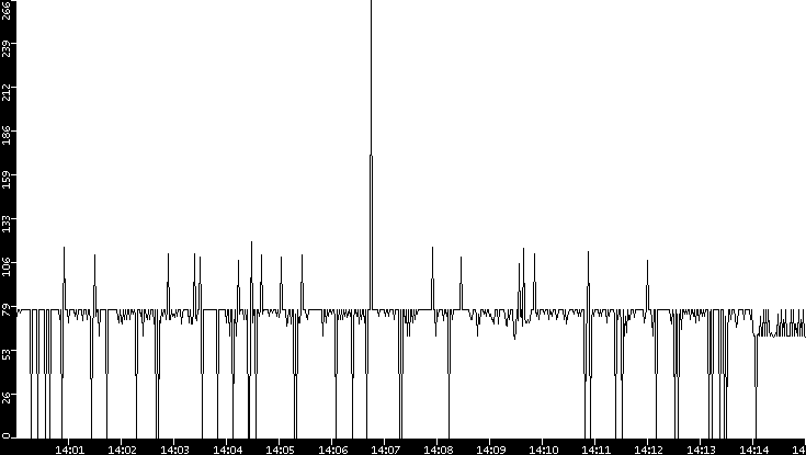 Average Packet Size vs. Time