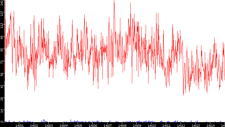 Nb. of Packets vs. Time