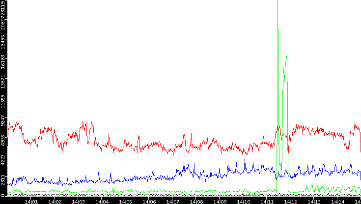 Nb. of Packets vs. Time