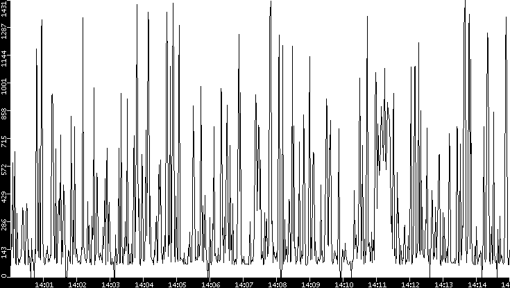 Average Packet Size vs. Time