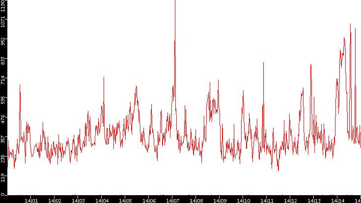 Nb. of Packets vs. Time
