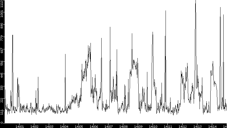 Average Packet Size vs. Time