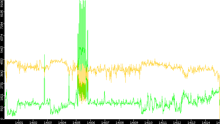 Entropy of Port vs. Time