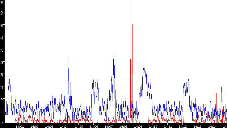 Nb. of Packets vs. Time