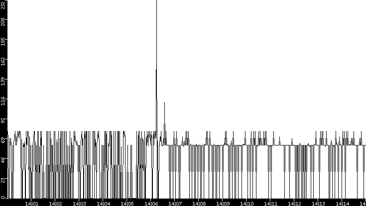 Average Packet Size vs. Time