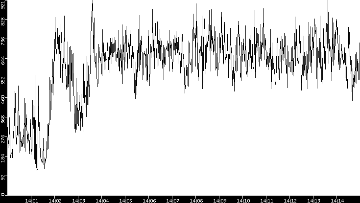 Average Packet Size vs. Time