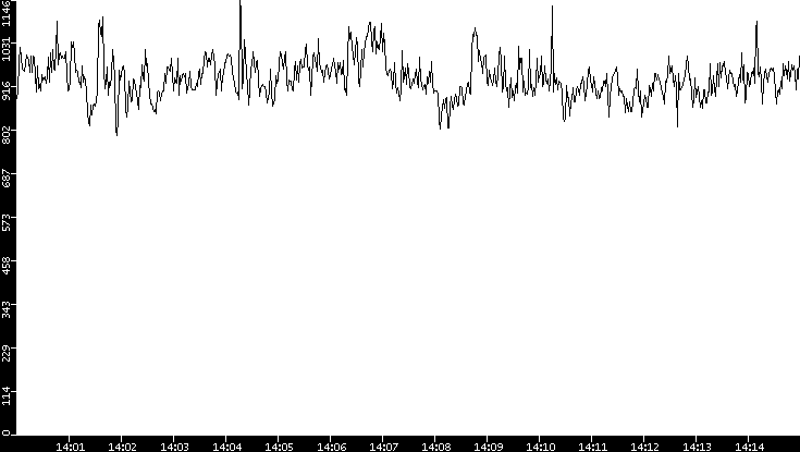 Average Packet Size vs. Time