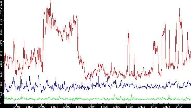 Nb. of Packets vs. Time