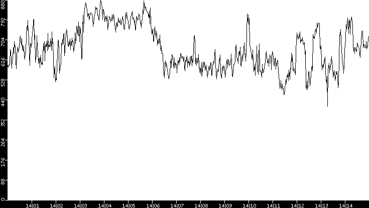 Average Packet Size vs. Time