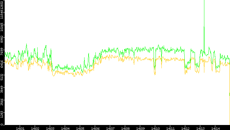 Entropy of Port vs. Time
