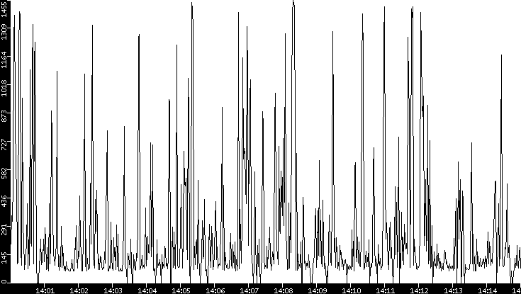 Average Packet Size vs. Time
