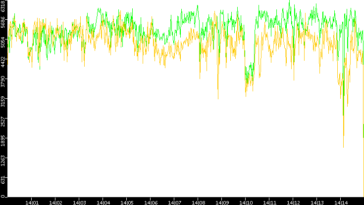 Entropy of Port vs. Time