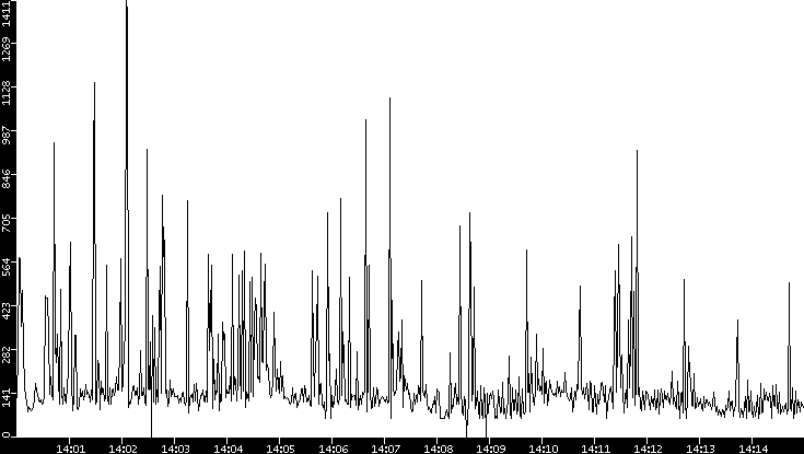 Average Packet Size vs. Time