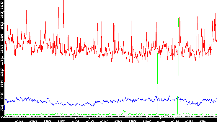 Nb. of Packets vs. Time