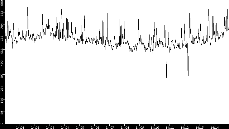 Average Packet Size vs. Time