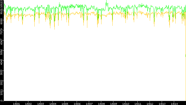 Entropy of Port vs. Time