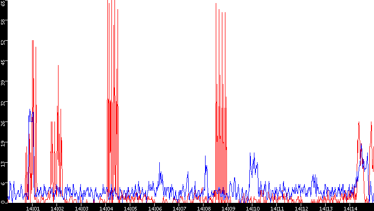 Nb. of Packets vs. Time