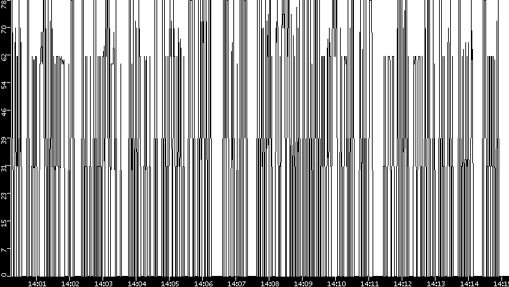 Average Packet Size vs. Time