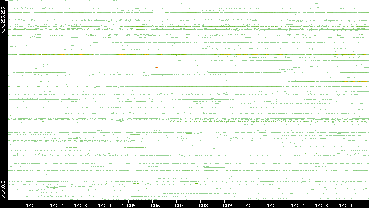 Src. IP vs. Time